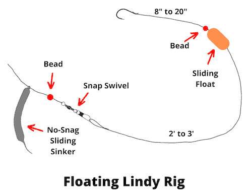 Floating Lindy rig diagram