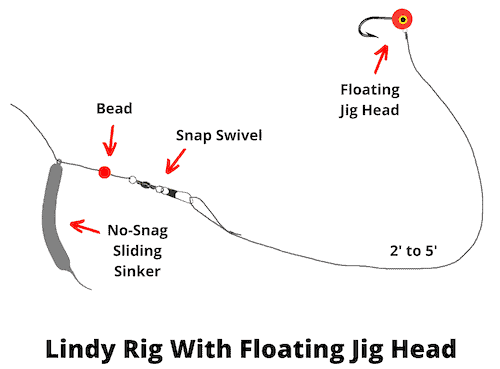 Lindy rig with floating jig head diagram